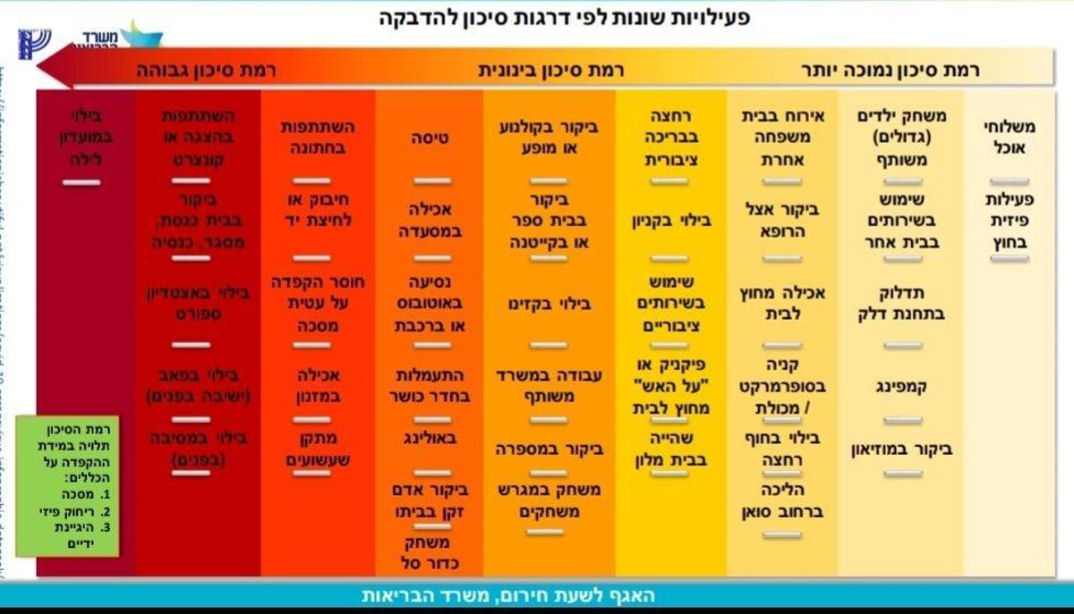 הרשימה של משרד הבריאות