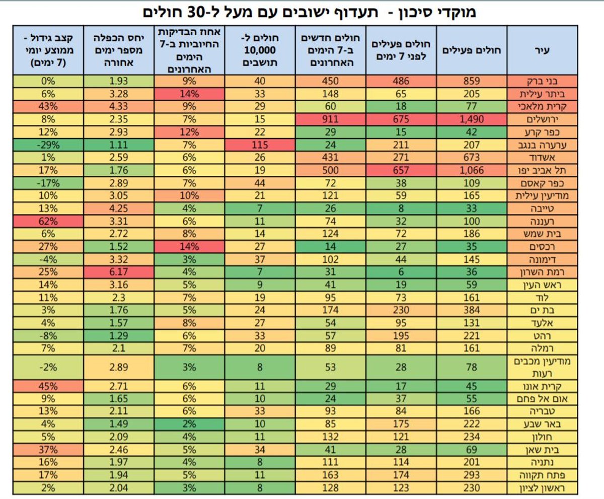 11,856 חולי קורונה פעילים; 90 במצב קשה ו-32 מונשמים