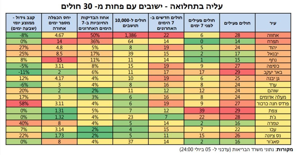 11,856 חולי קורונה פעילים; 90 במצב קשה ו-32 מונשמים