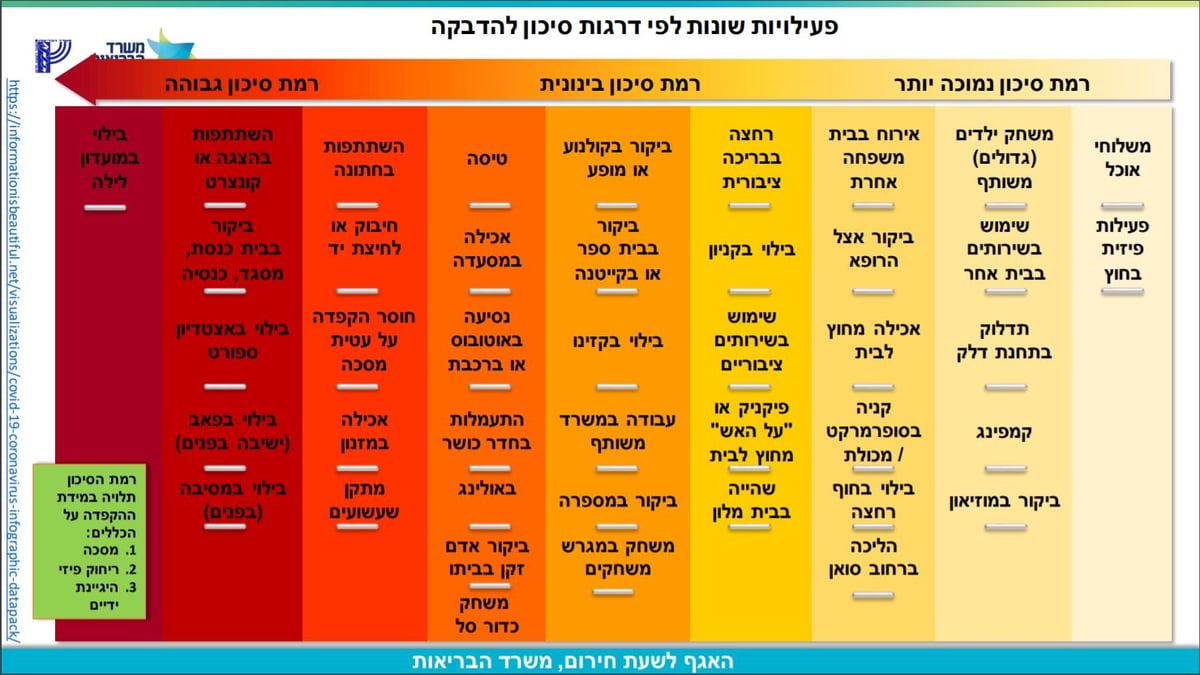 החל מהבוקר: אלו ההגבלות החדשות שנכנסו לתוקף