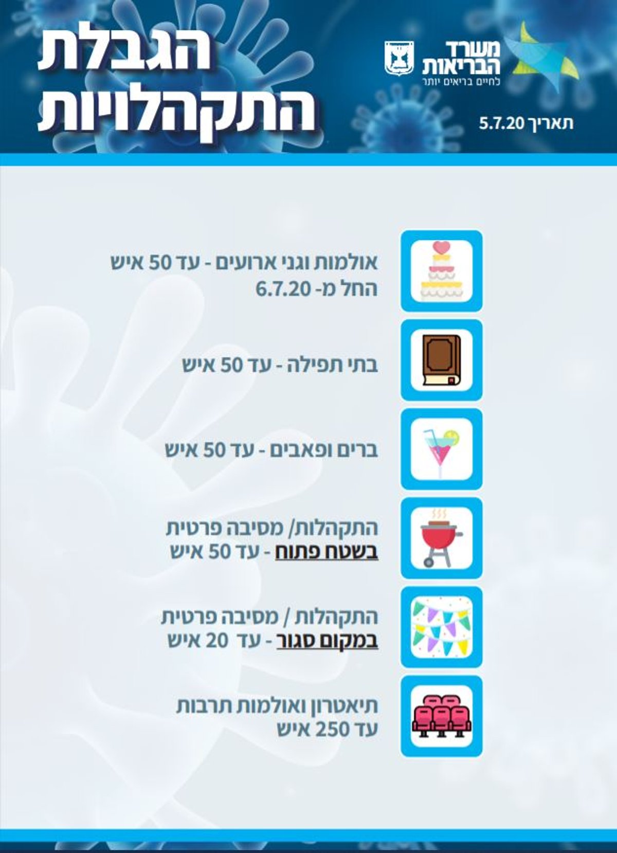 החל מהבוקר: אלו ההגבלות החדשות שנכנסו לתוקף