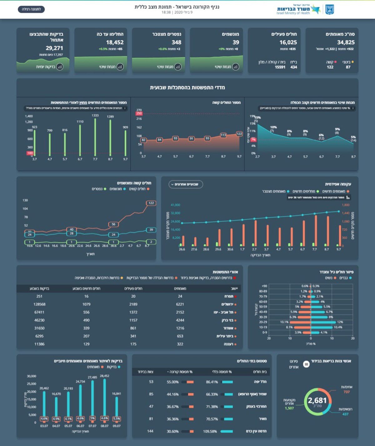 1,322 חולי קורונה חדשים ביממה האחרונה