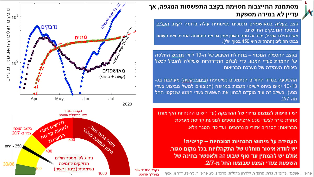 החוקרים מזהירים: ישראל לקראת סגר מלא?