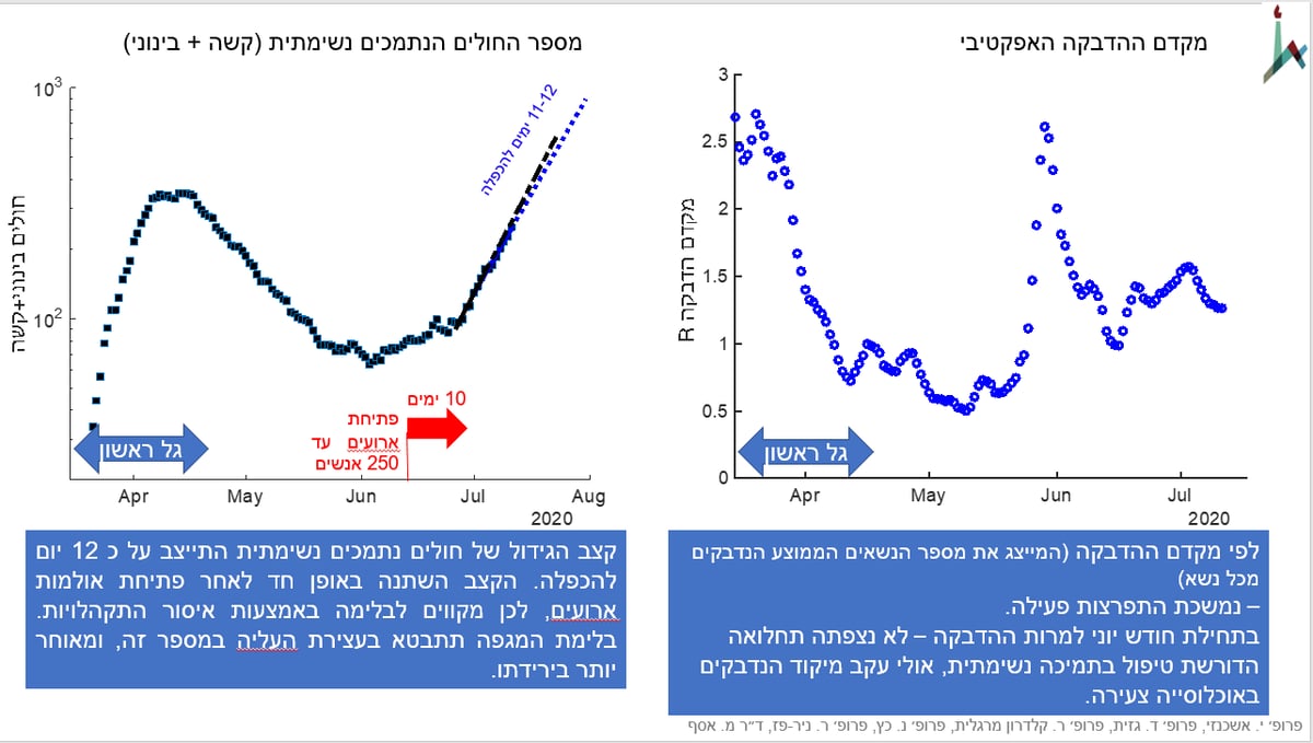 החוקרים מזהירים: ישראל לקראת סגר מלא?