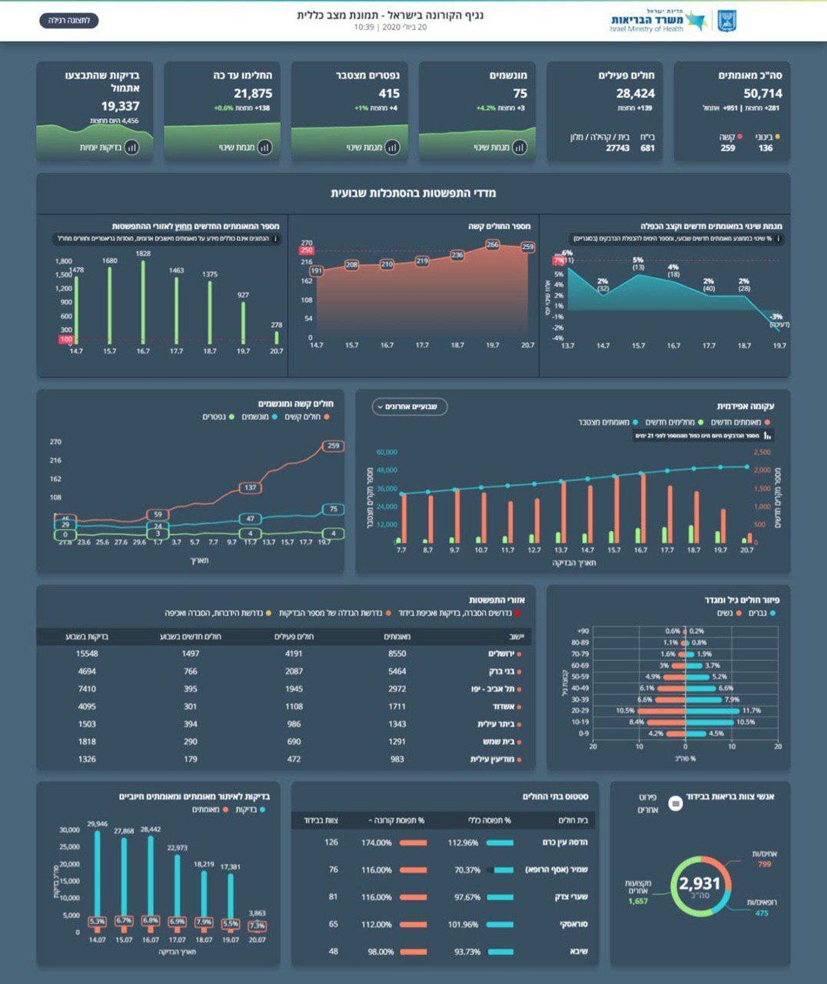 לאחר שבועיים - ירידה: 951 חולים חדשים ביממה