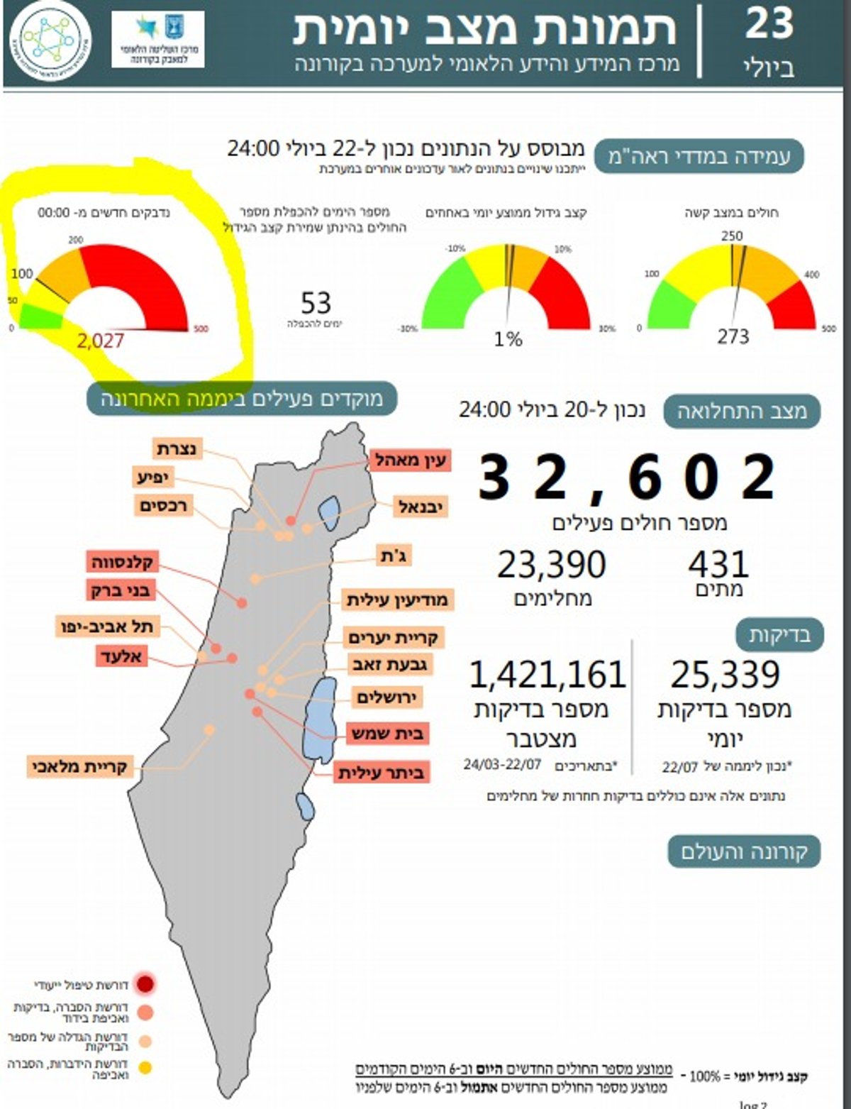 שיא שלילי חדש: יותר מ-2000 חולים ביממה