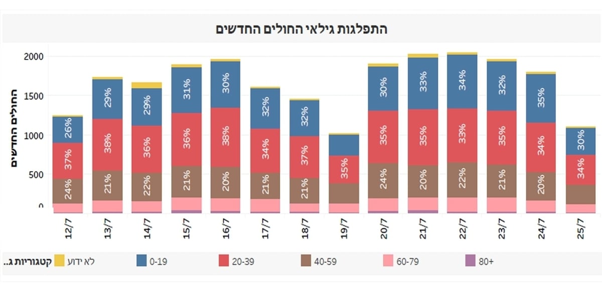 בראש רשימת "מוקדי הסיכון": בני ברק, אלעד וביתר עילית