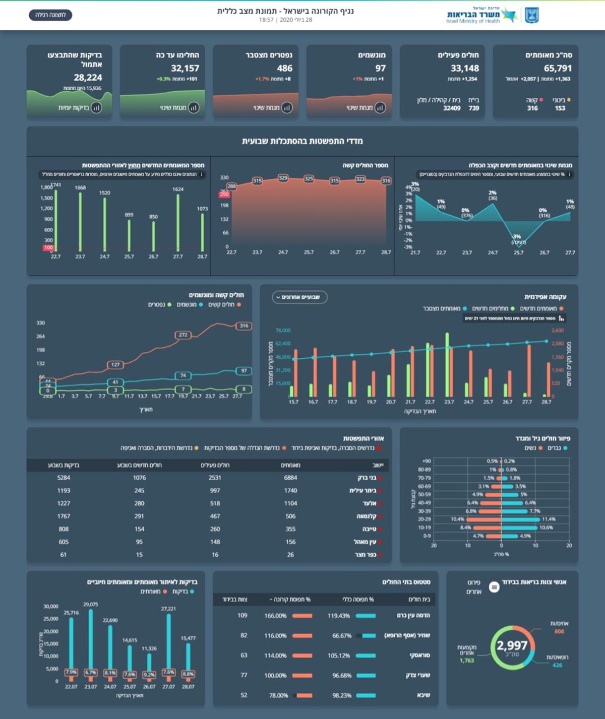 33,148 חולים פעילים; 316 במצב קשה; 97 מונשמים