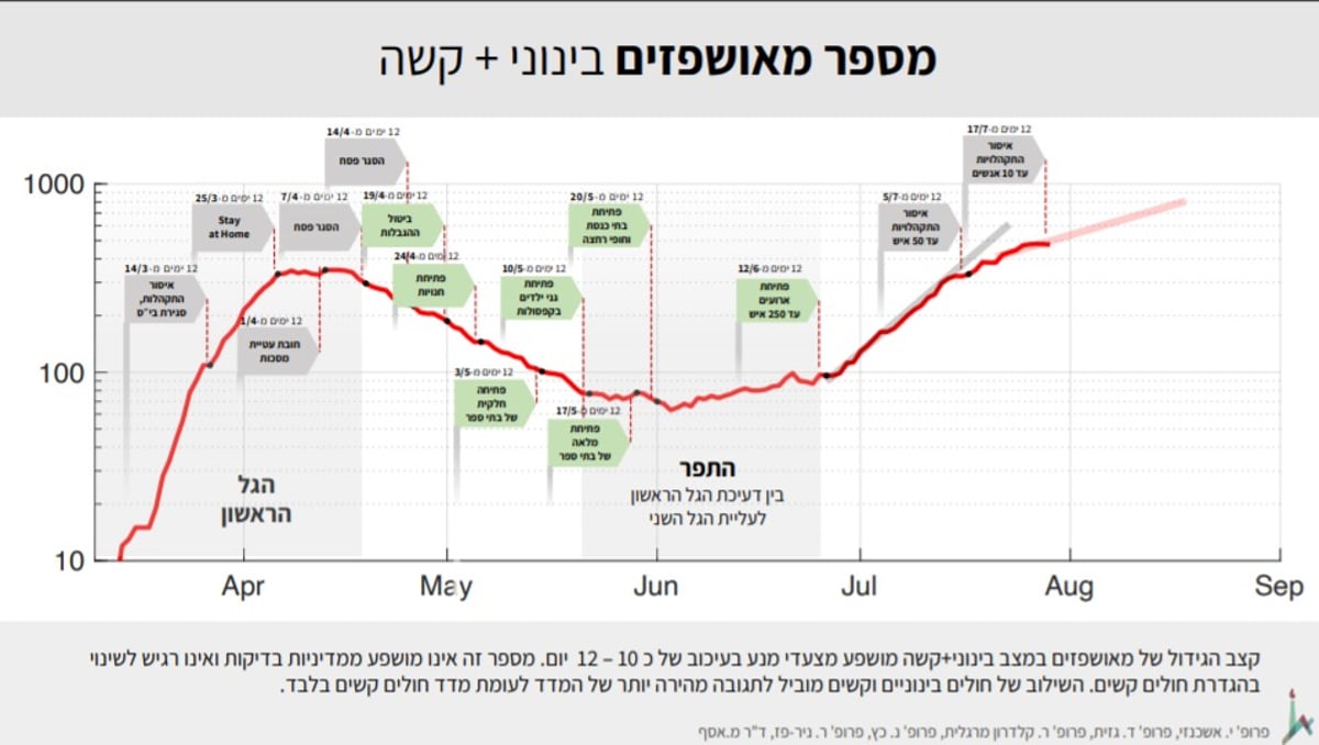 ההוכחות שהציגו החוקרים