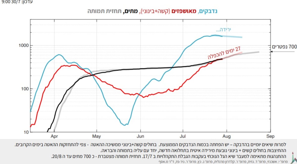 ההוכחות שהציגו החוקרים