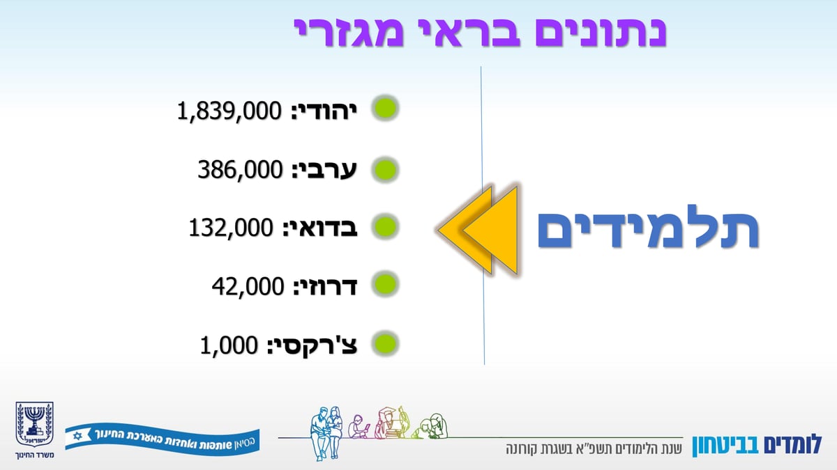 השר יואב גלנט הציג: זה המתווה לפתיחת שנת הלימודים תשפ"א