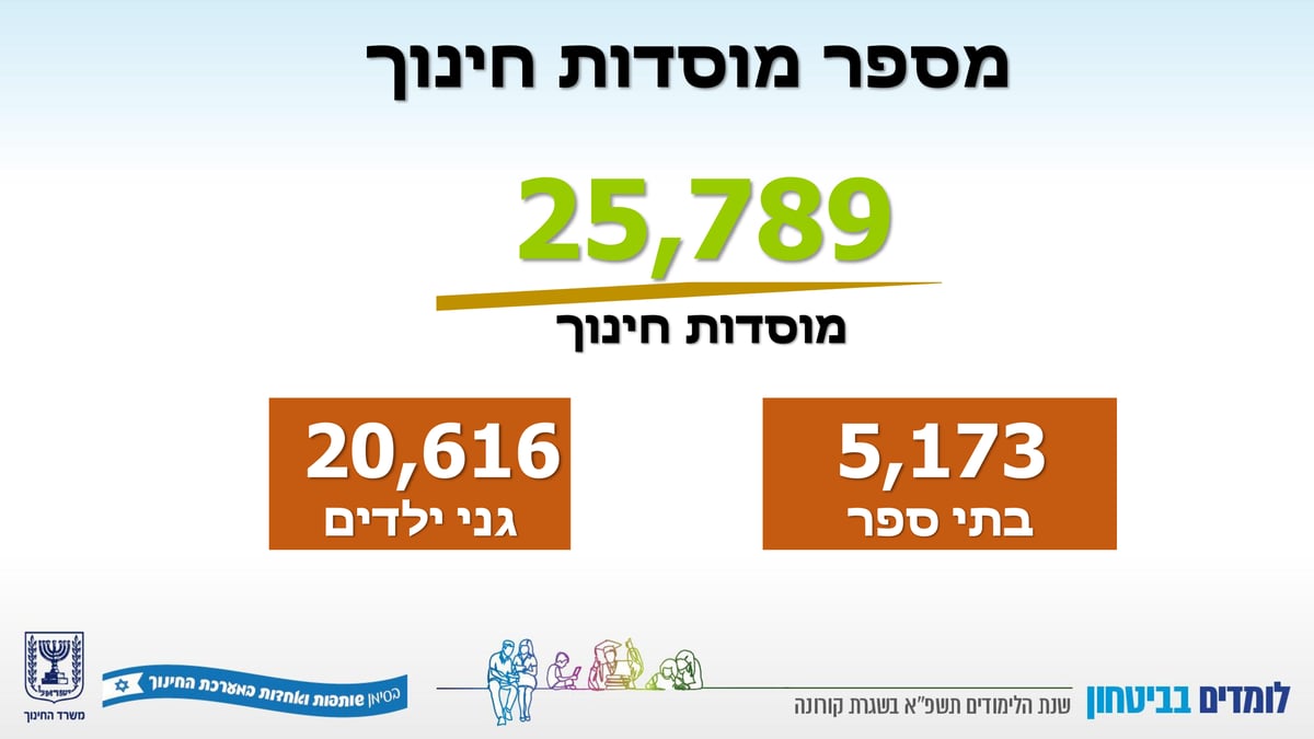 השר יואב גלנט הציג: זה המתווה לפתיחת שנת הלימודים תשפ"א