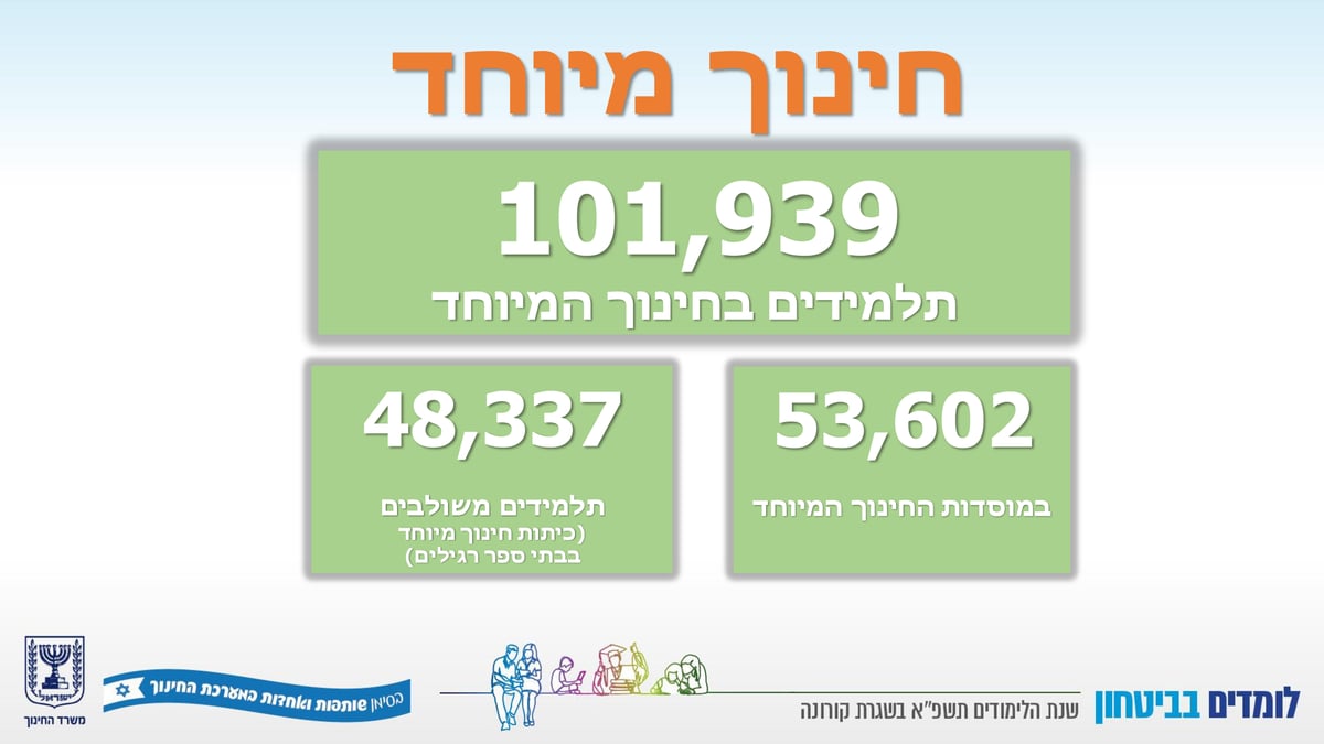 השר יואב גלנט הציג: זה המתווה לפתיחת שנת הלימודים תשפ"א