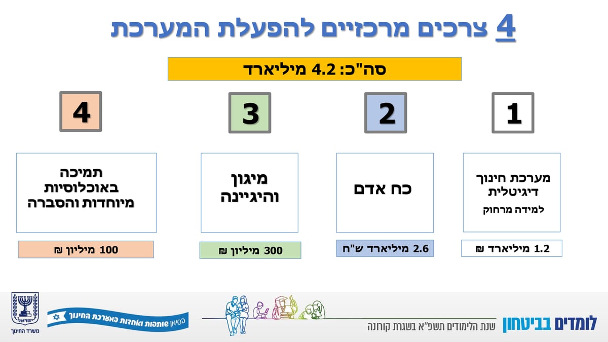 השר יואב גלנט הציג: זה המתווה לפתיחת שנת הלימודים תשפ"א