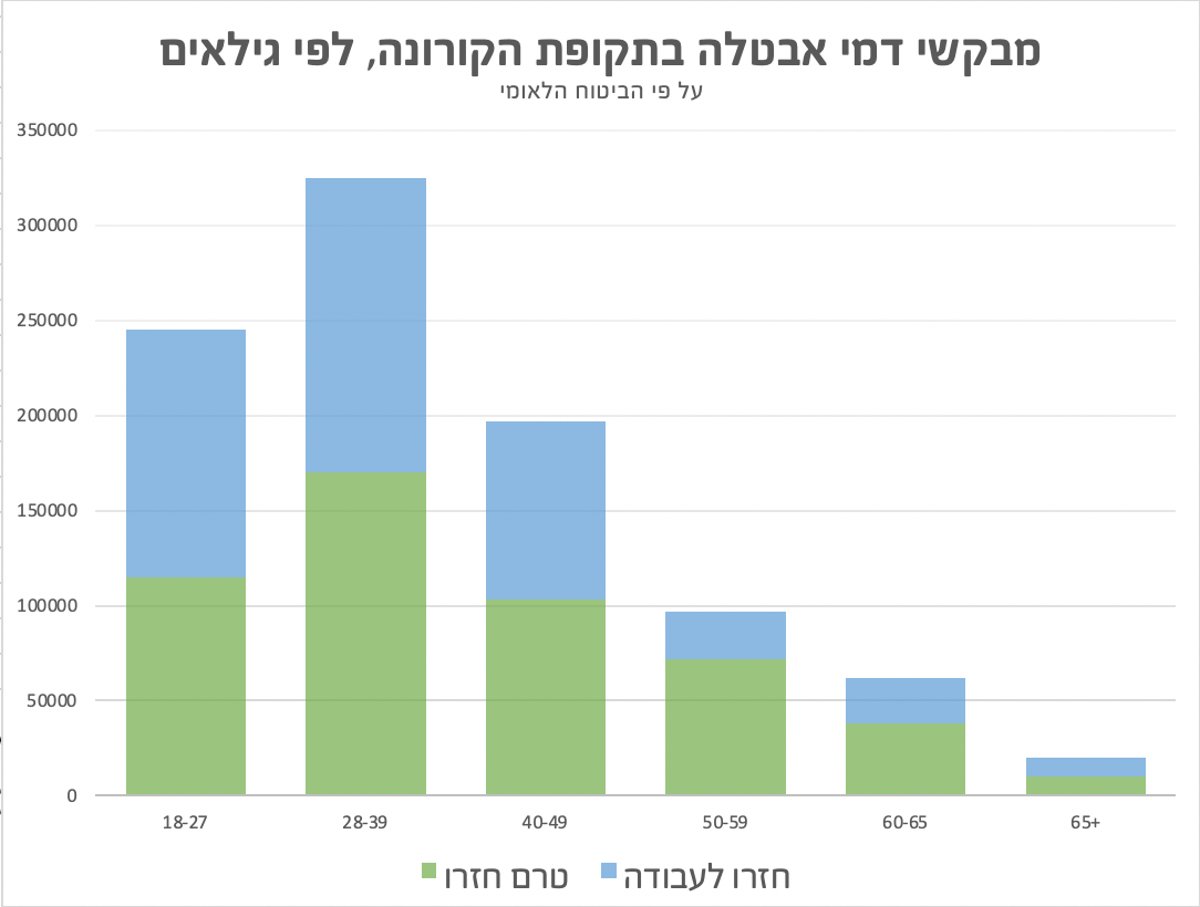 נתוני האבטלה בתקופת הקורונה מפולחים לפי גילאים