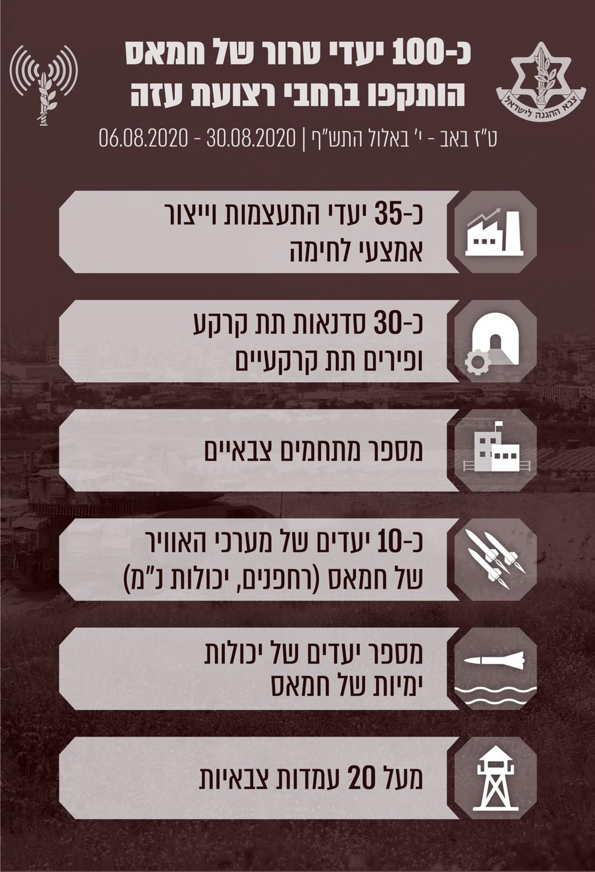 צה"ל מציג: 19 לילות, 100 תקיפות ברצועה