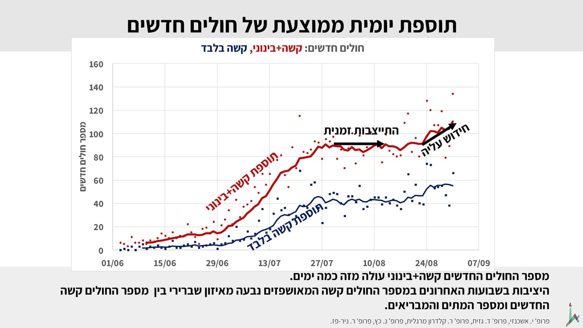 החוקרים מזהירים מקריסה: "אי ספיקה בבתי החולים"