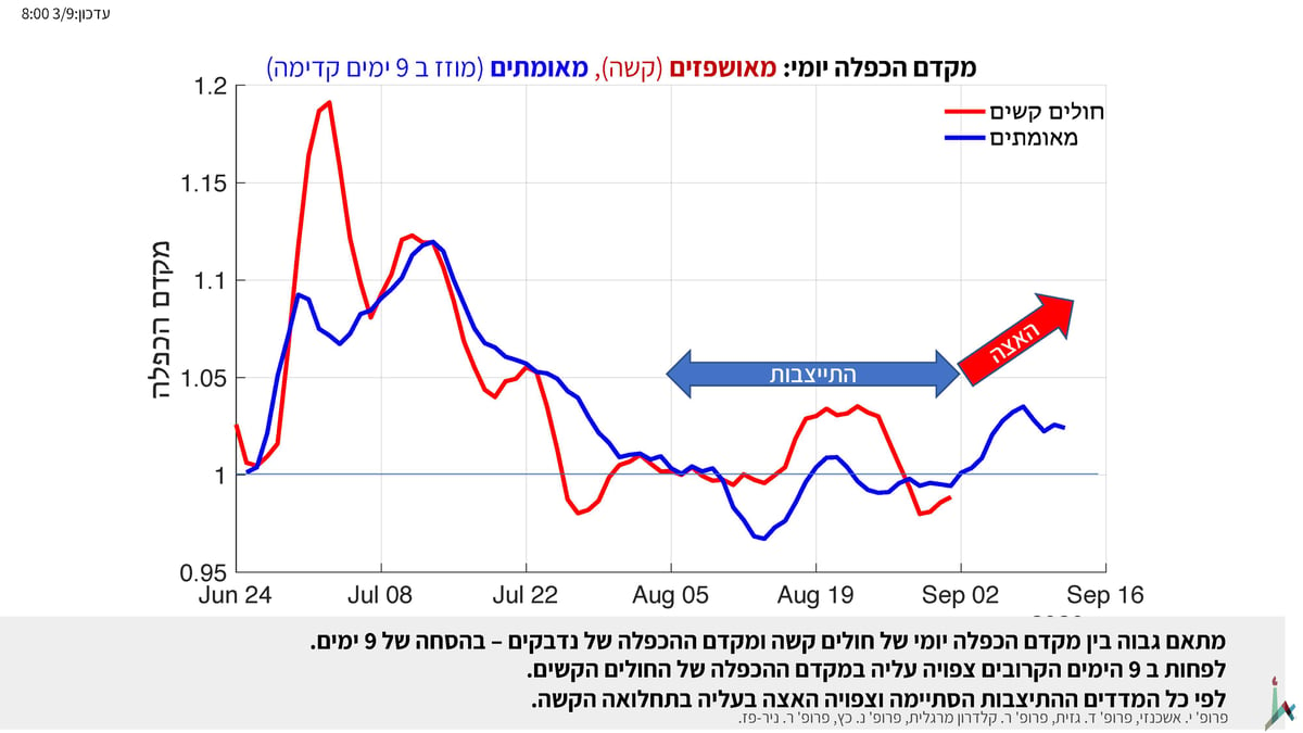 החוקרים מזהירים מקריסה: "אי ספיקה בבתי החולים"