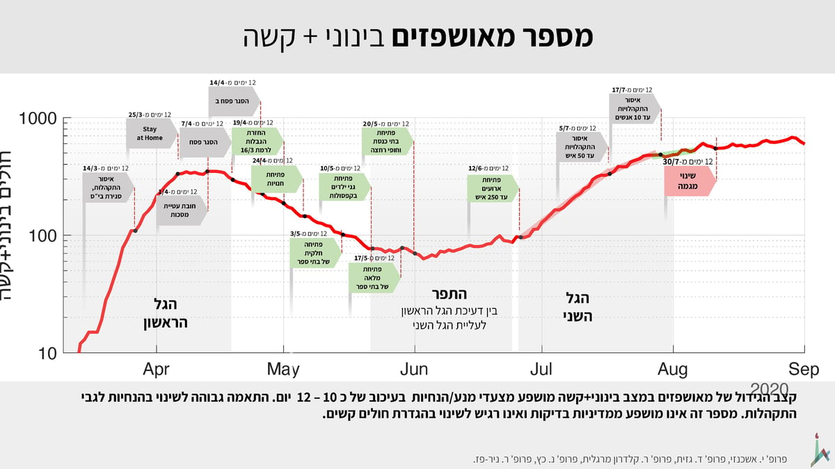 החוקרים מזהירים מקריסה: "אי ספיקה בבתי החולים"