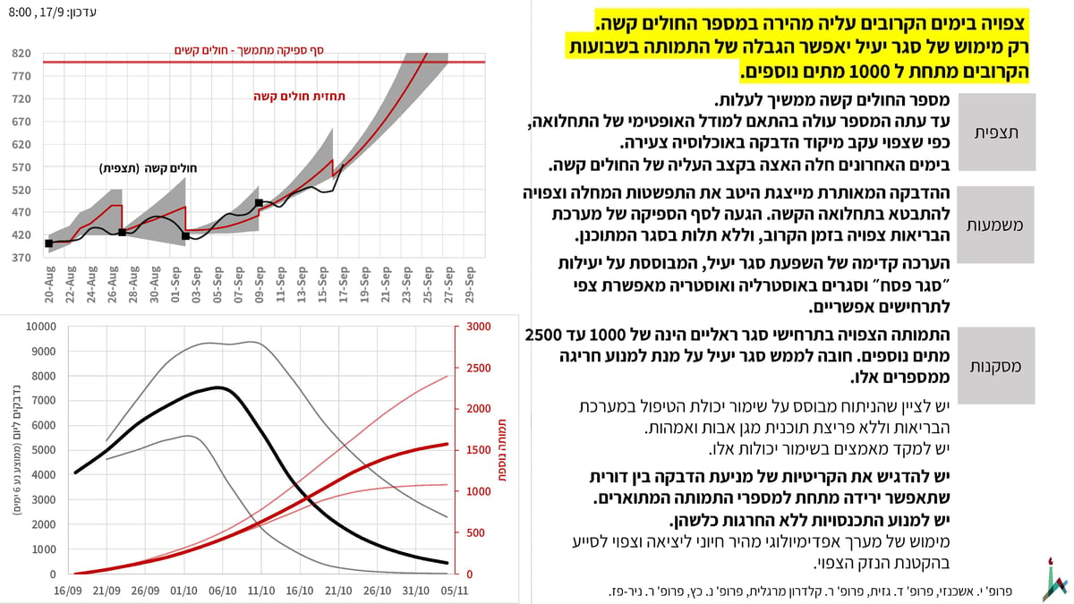 "סגר יעיל, או שימותו עוד אלפים מהקורונה"