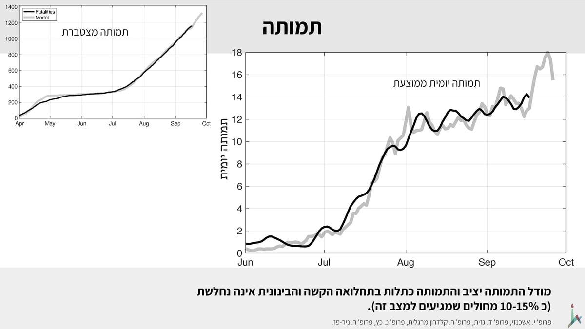 "סגר יעיל, או שימותו עוד אלפים מהקורונה"