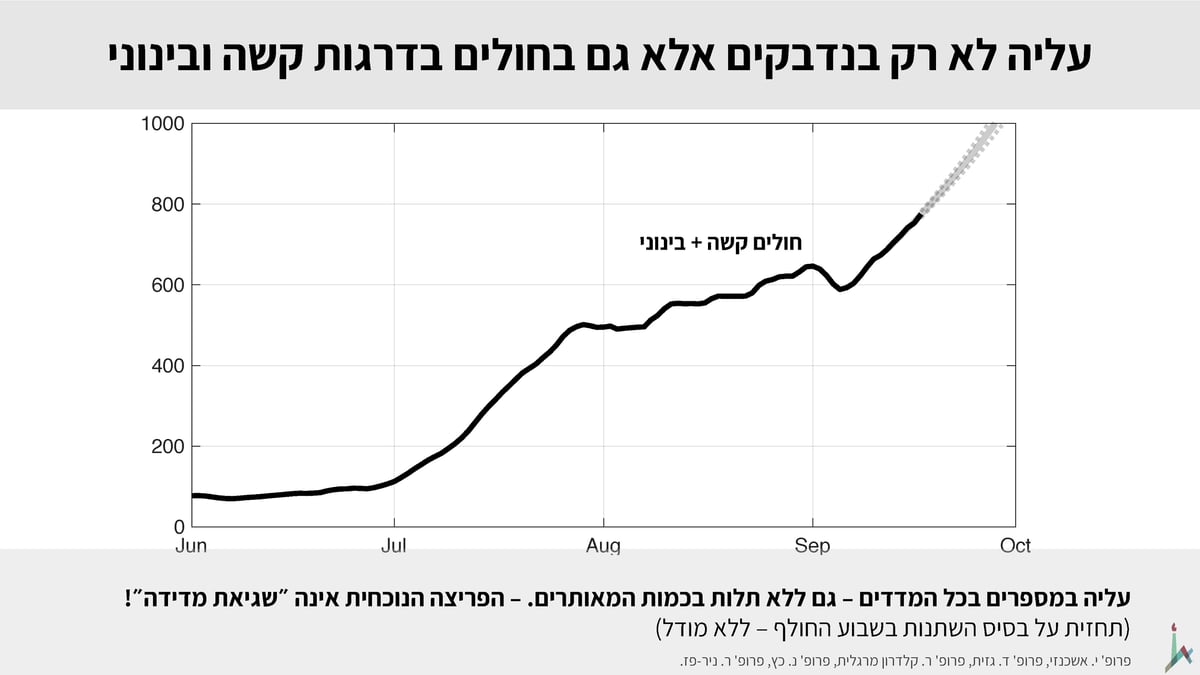 "סגר יעיל, או שימותו עוד אלפים מהקורונה"