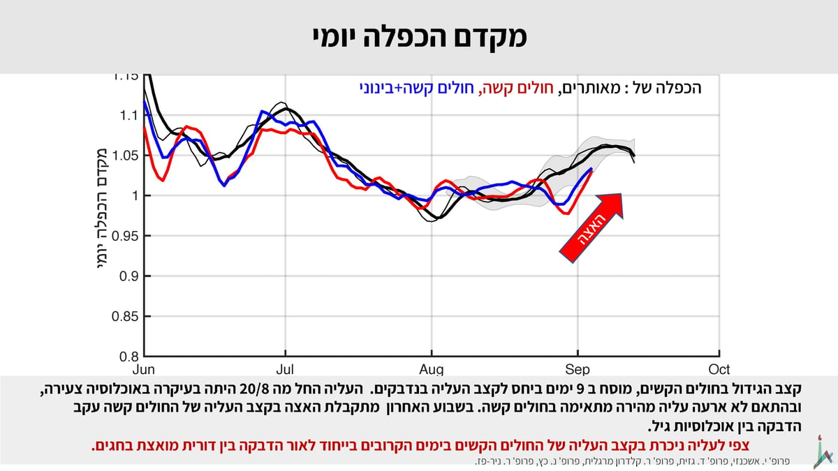 "סגר יעיל, או שימותו עוד אלפים מהקורונה"