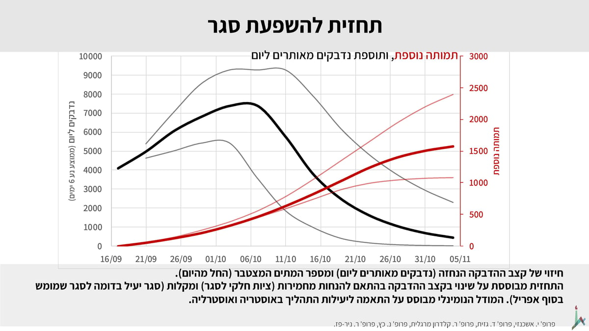 "סגר יעיל, או שימותו עוד אלפים מהקורונה"