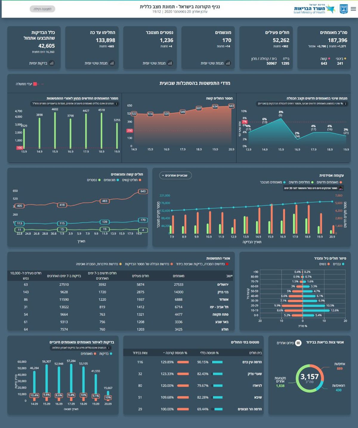 8,325 חולי קורונה נוספו במהלך ראש השנה