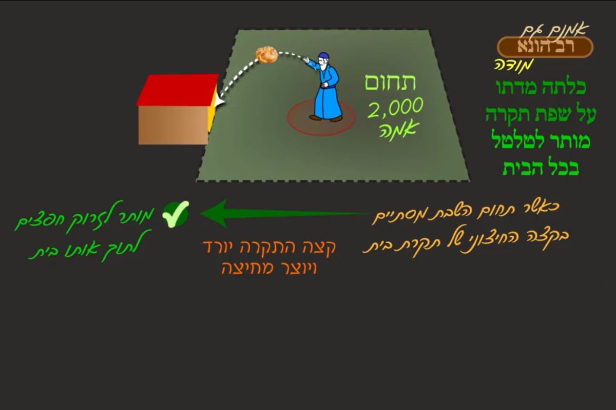 הדף היומי: מסכת עירובין, דפים מ"א-מ"ב • סיכום והמחשה