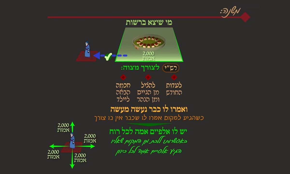 הדף היומי: מסכת עירובין, דפים מ"ג-מ"ד • סיכום והמחשה