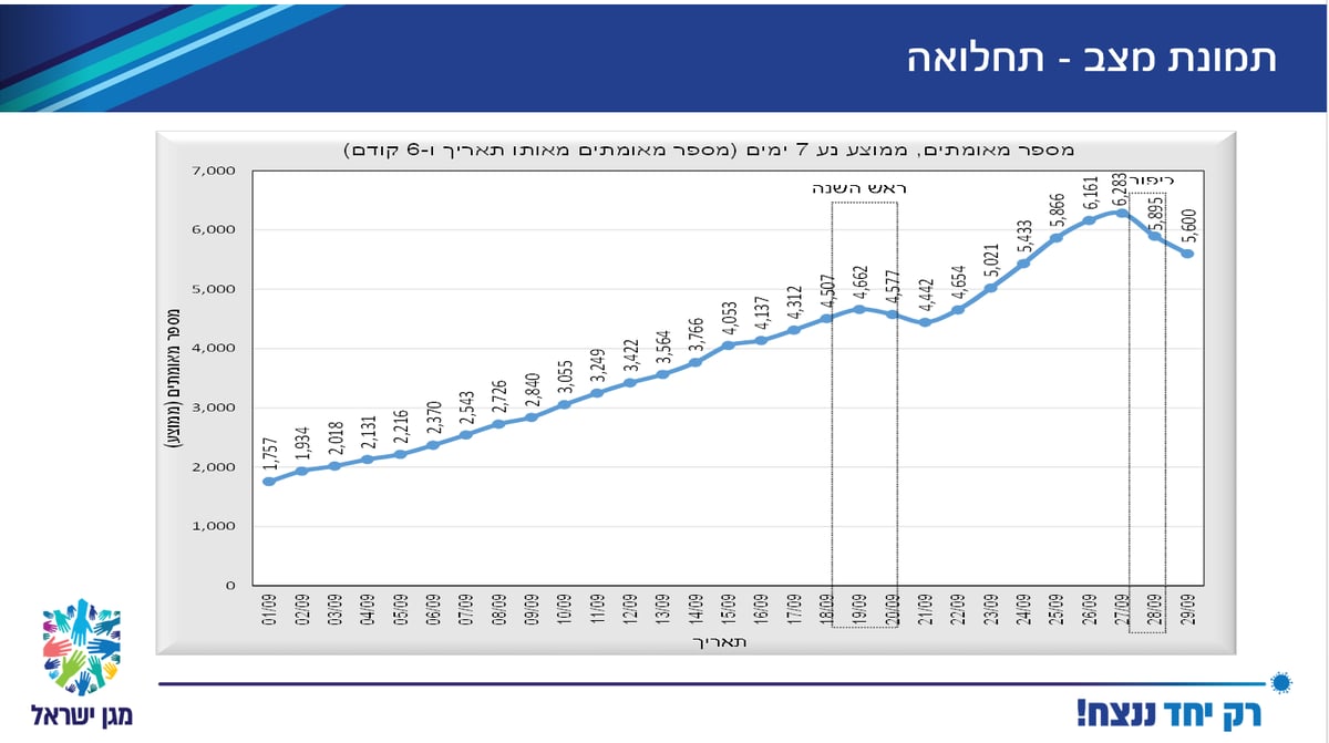 נתונים: 28% מהנבדקים החרדים חיובים; רובם בחורי ישיבה