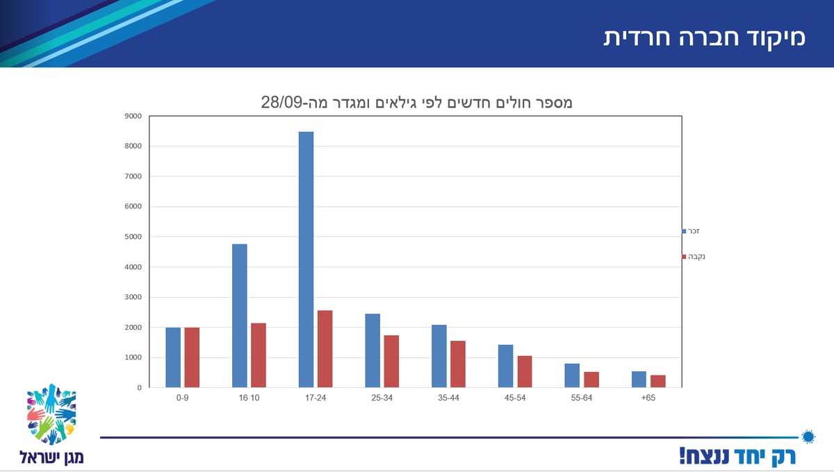 נתונים: 28% מהנבדקים החרדים חיובים; רובם בחורי ישיבה