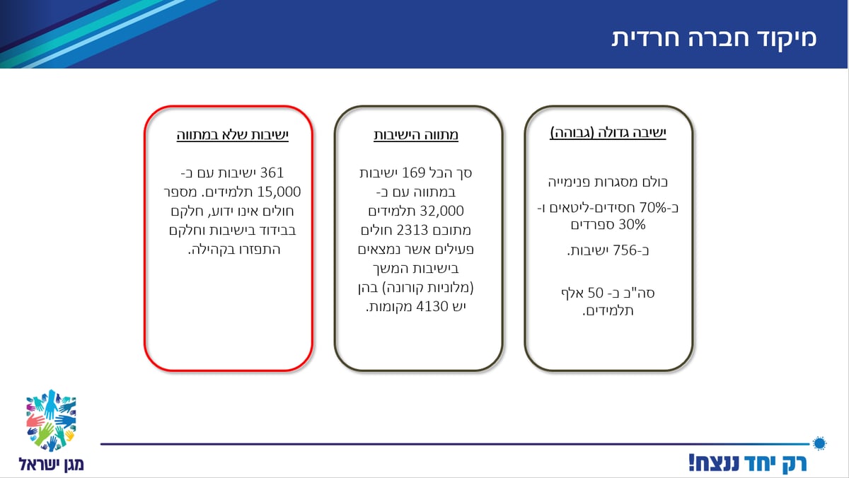 נתונים: 28% מהנבדקים החרדים חיובים; רובם בחורי ישיבה