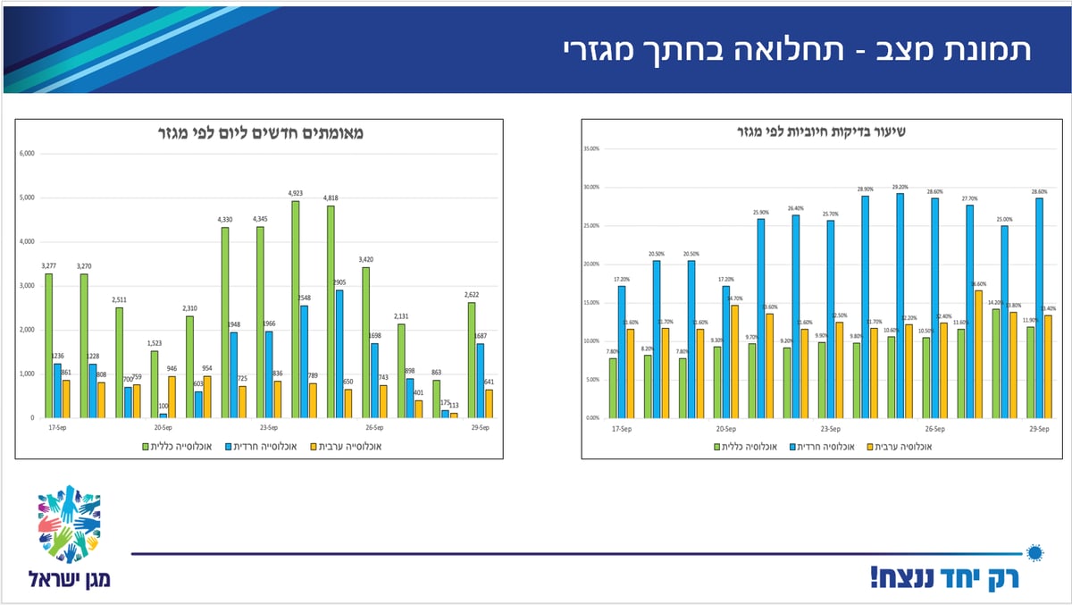 נתונים: 28% מהנבדקים החרדים חיובים; רובם בחורי ישיבה