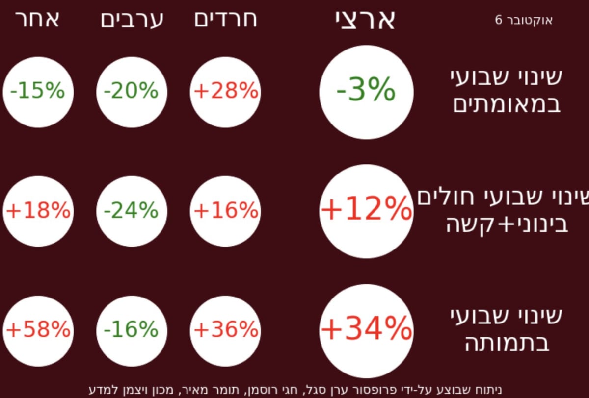 נתוני התחלואה