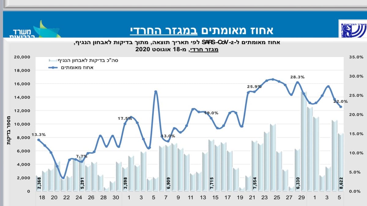 ירידה באחוז החיובייים במגזר