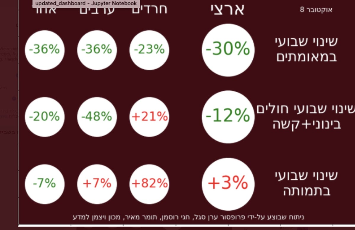 השינויים בשבוע האחרון