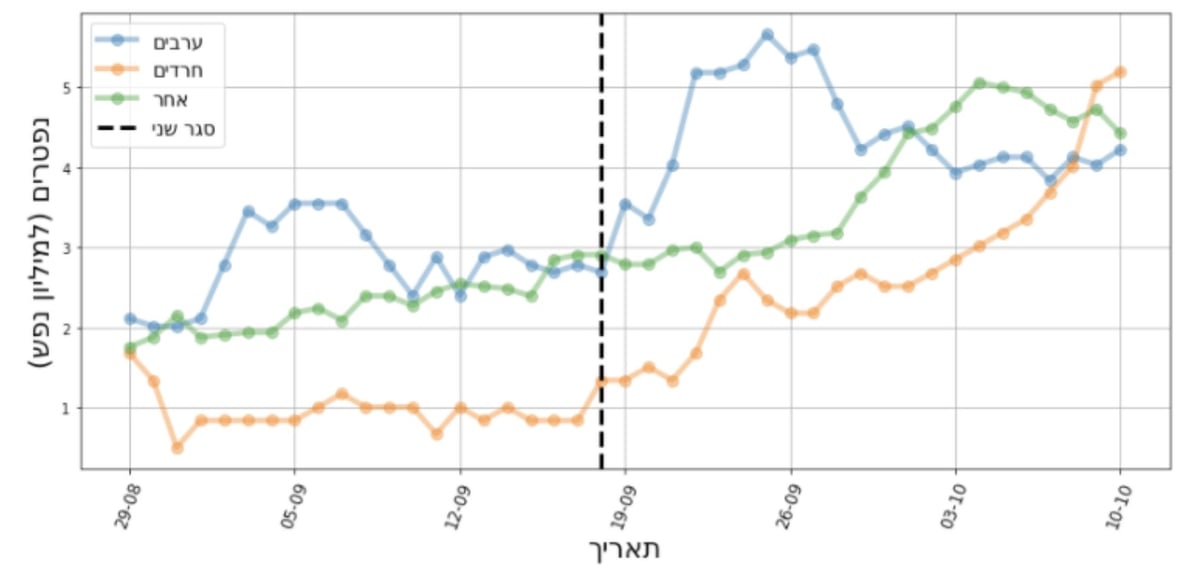 גרף נפטרים לפי מגז