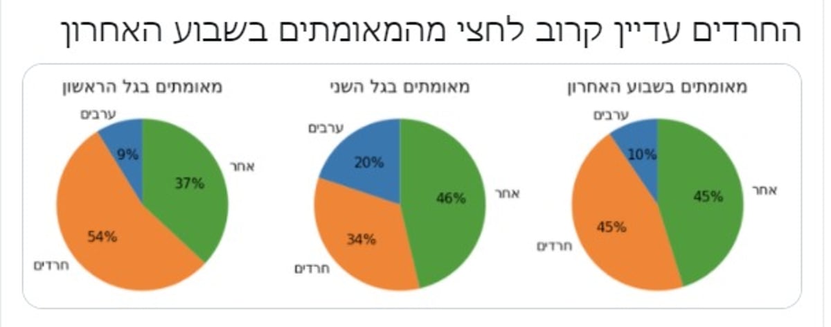 חלוקת המאומתים החדשים