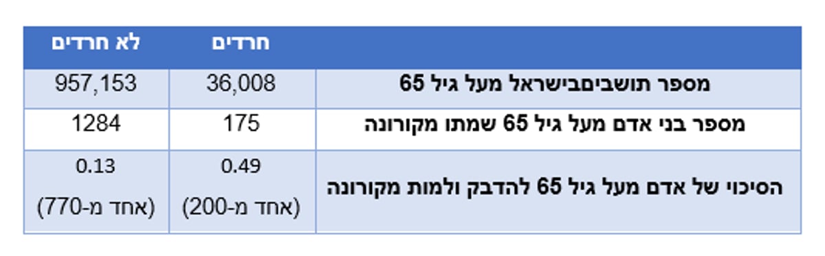 לא להתכחש למציאות - חרדים מתים יותר מקורונה // דעה