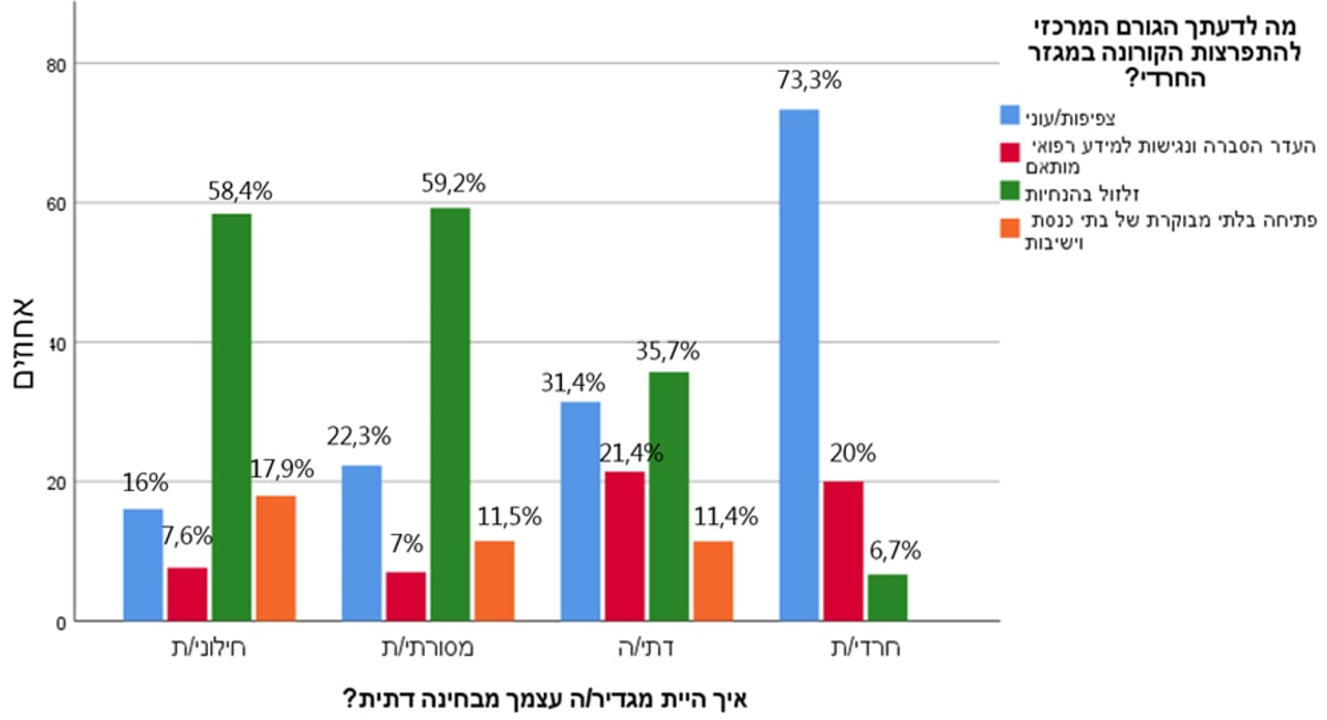 בגלל ה'קורונה': העוינות החילונית כלפי החרדים - התרחבה