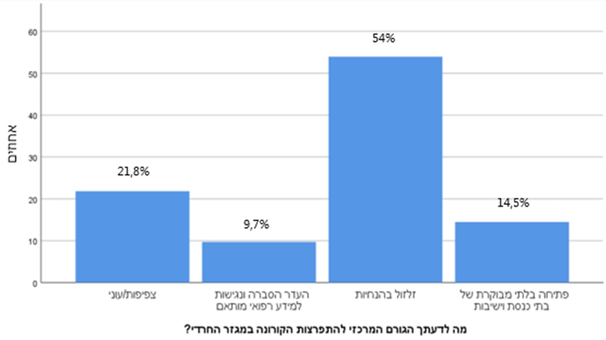 בגלל ה'קורונה': העוינות החילונית כלפי החרדים - התרחבה