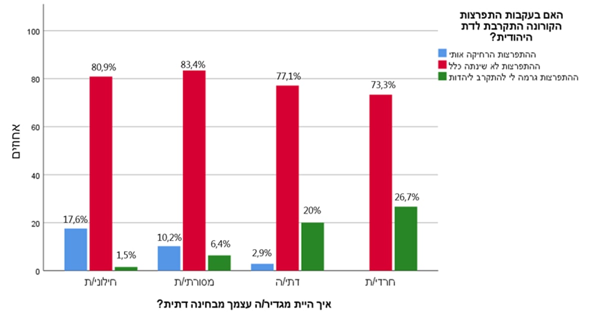 בגלל ה'קורונה': העוינות החילונית כלפי החרדים - התרחבה