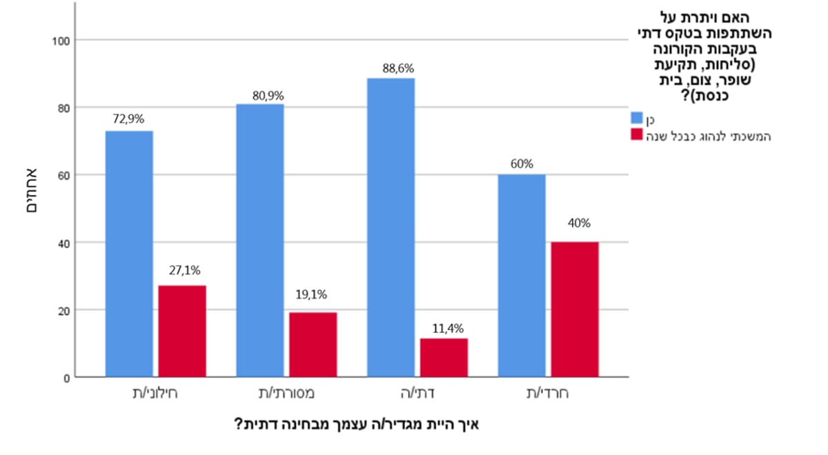 בגלל ה'קורונה': העוינות החילונית כלפי החרדים - התרחבה