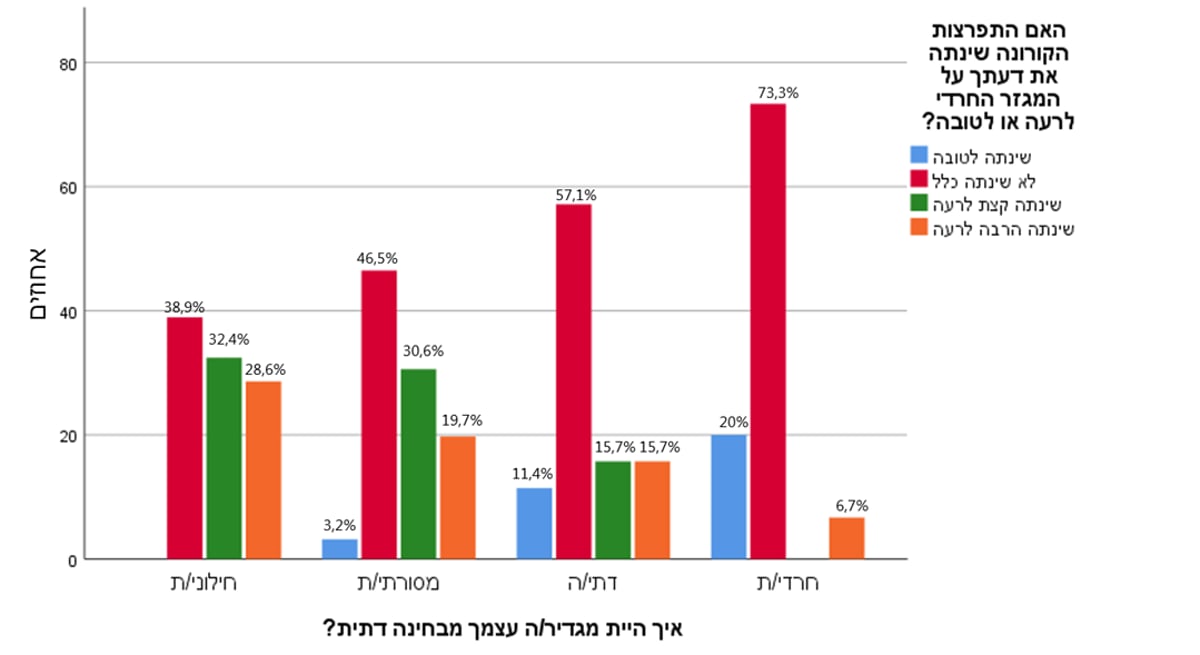 בגלל ה'קורונה': העוינות החילונית כלפי החרדים - התרחבה