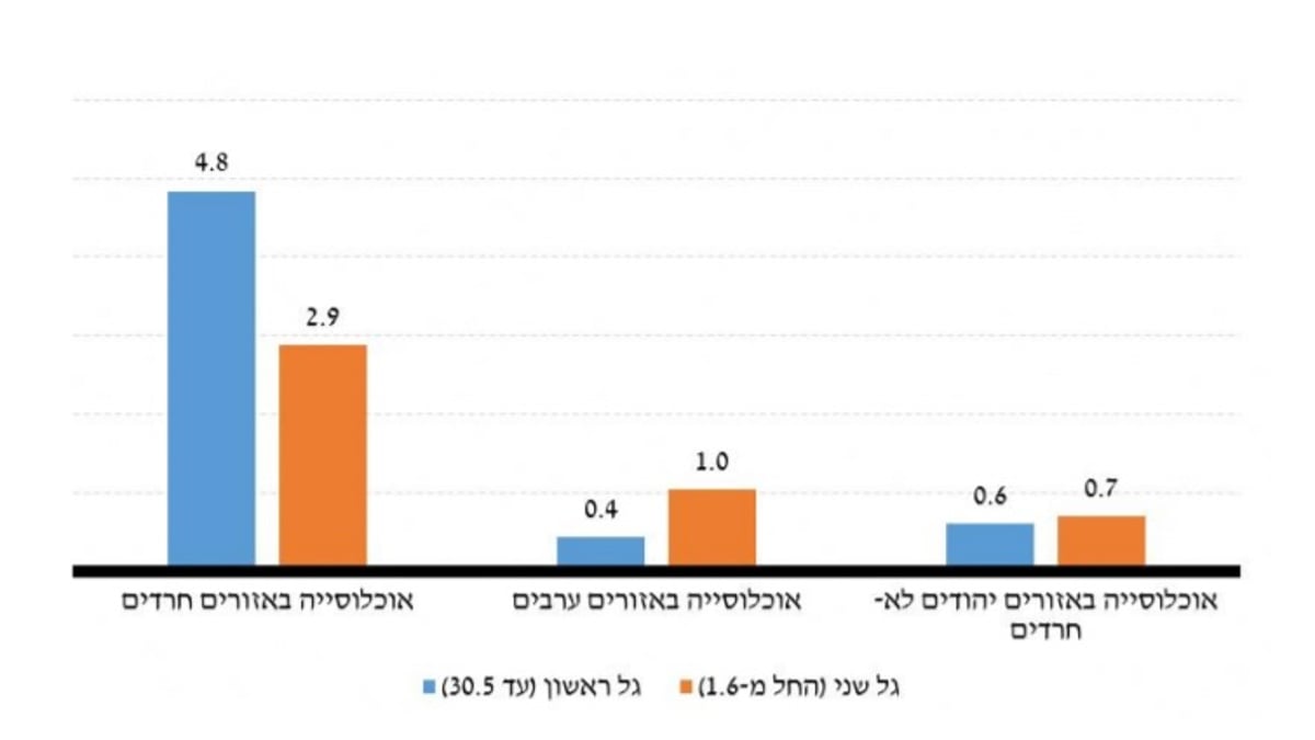 היחס בין החלק בתחלואה לחלק באוכלוסייה, לפי קבוצת אוכלוסייה דומיננטית באזור