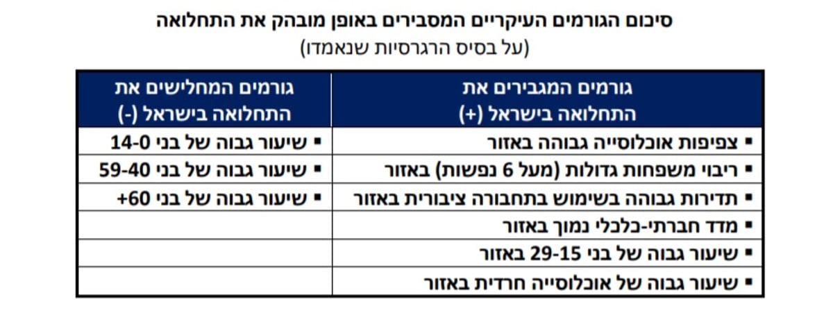 "מהגורמים העיקריים לתחלואה: שיעור אוכלוסיה חרדית גבוה"