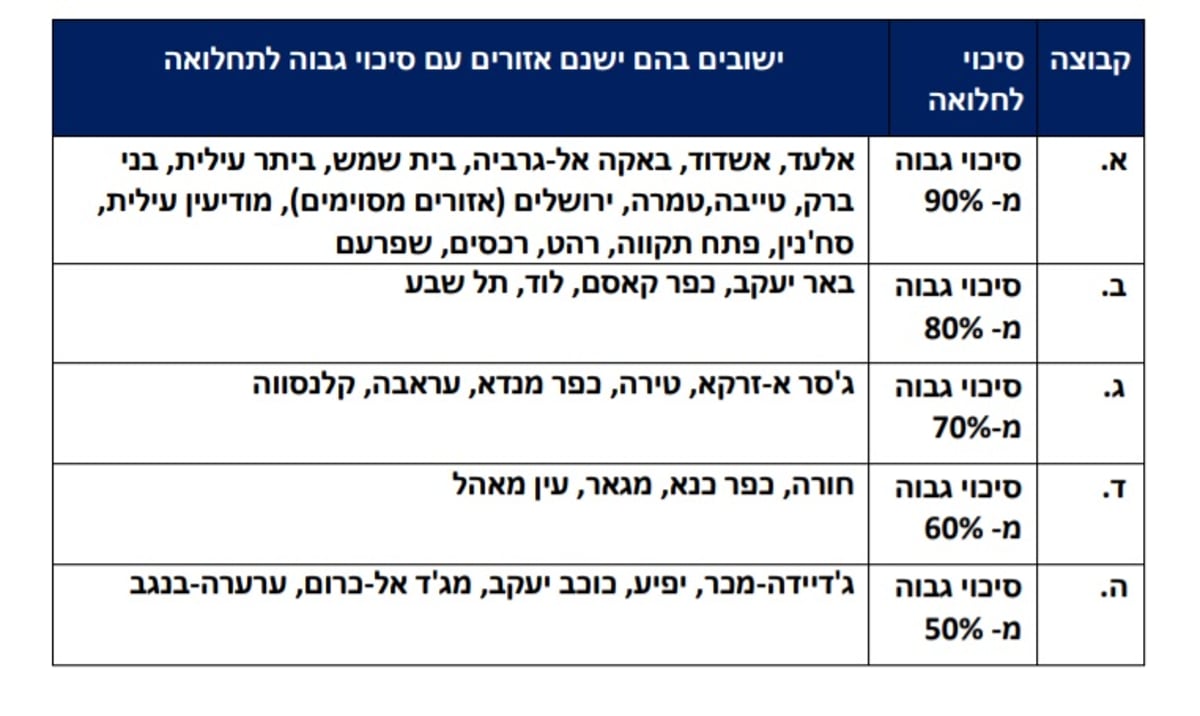 יועצי המל"ל: "משהו בהתנהגות החרדית מביא לתחלואה"