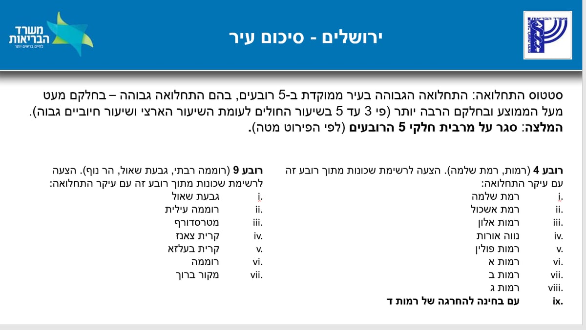 ברגע האחרון: רוב השכונות החרדיות בי-ם הפכו ל"אדומות"